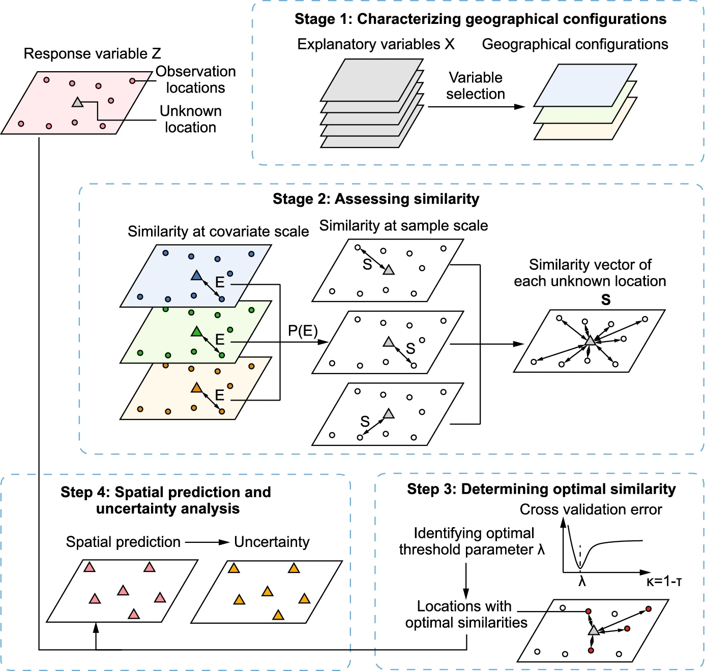 Schematic overview of geographically optimal similarity (GOS) model